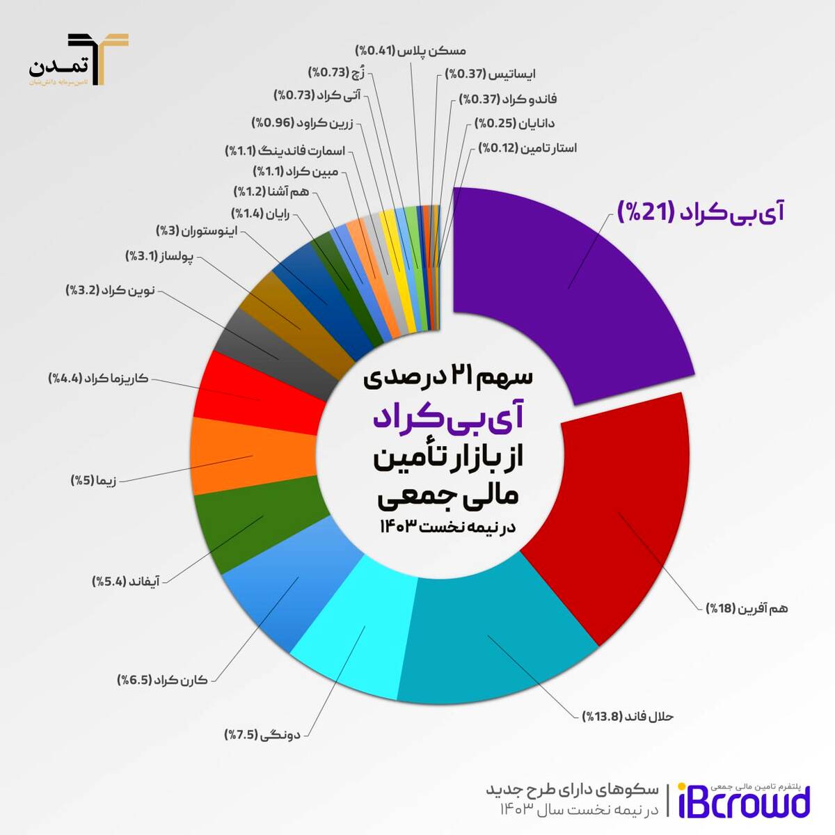 سهم 21 درصدی سکوی آی‌بی‌کراد از بازار تأمین مالی جمعی در نیمه نخست 1403