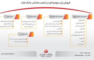 راهنمای تصویری فروش ارز سهمیه ای در شعب منتخب بانک ملت