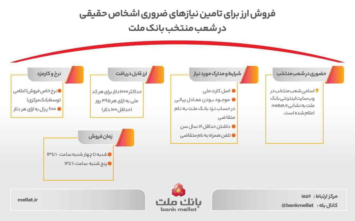 فروش ارز برای تامین نیازهای ضروری مشتریان حقیقی در شعب منتخب بانک ملت