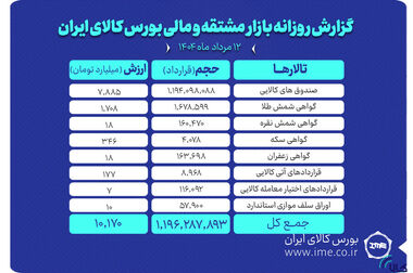 فروش ۱۰ شرکت برتر در بورس کالا چقدر است؟