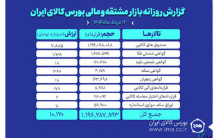 ارزش معاملات بازار مشتقه و مالی بورس کالا از ۱۰ همت گذشت