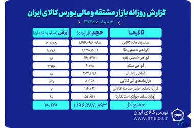 پذیره نویسی بیست‌وسومین صندوق طلا، از فردا در بورس کالا