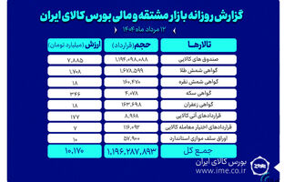 ارزش معاملات بازار مشتقه و مالی بورس کالا از ۱۰ همت گذشت