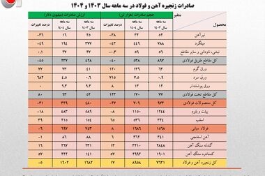 زنگ خطر ورشکستگی فولاد ایران 