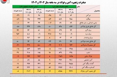 تثبیت نسبی حجم تولید فولاد ایران در ۴ ماهه امسال/ جزئیات کامل تولید محصولات زنجیره آهن و فولاد