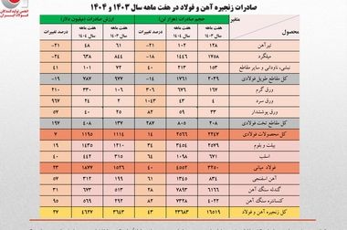 رشد ۴۱ درصدی حجم صادرات زنجیره فولاد در هشت ماهه امسال/ کاهش سهم تولیدکنندگان از صادرات به ۴۰ درصد/ جزئیات تحلیلی حجم و ارزش صادرات محصولات زنجیره فولاد
