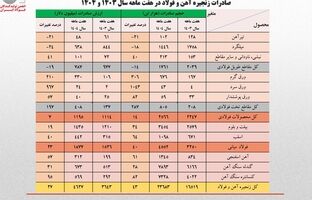 رشد ۲۷ درصدی ارزش صادرات زنجیره فولاد در هفت ماهه امسال/ کاهش سهم تولیدکنندگان از صادرات به ۴۰ درصد/ جزئیات تحلیلی حجم و ارزش صادرات محصولات زنجیره فولاد