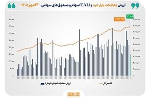 شاخص کل بورس تهران با ثبت رکوردی تاریخی از مرز ۷.۹ میلیون واحد عبور کرد