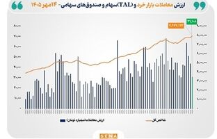 شاخص کل بورس تهران با ثبت رکوردی تاریخی از مرز ۷.۹ میلیون واحد عبور کرد
