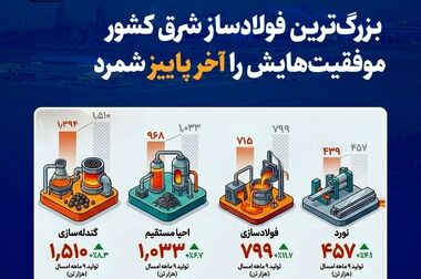 از جهش ۳۰ درصدی فروش میلگرد تا افزایش  ۲۱ درصدی  فروش داخلی در ۹ ماه امسال