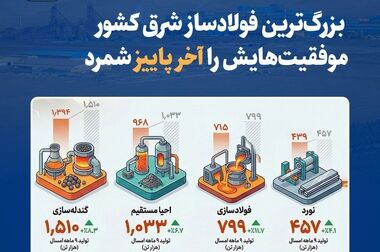 اهدای ۱۰۰ واحد خون در چهارمین دوره مشارکت کارکنان فولاد خراسان