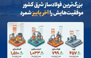 رشد چشم‌گیر و کارنامه‌ی درخشان ۹ماهه‌ی فولاد خراسان