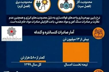 توقف واردات فولادی‌ها از محل صادرات‌شان، تولید فولاد کشور را با بحران روبرو کرده است/ اثرات مخرب تصمیمات برخی مدیران دولتی از اثرات منفی جنگ بیشتر است!