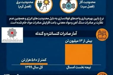 نشست اعضای هیئت مدیره انجمن تولیدکنندگان فولاد آلیاژی با هیات رئیسه اتاق بازرگانی ایران برگزار شد
