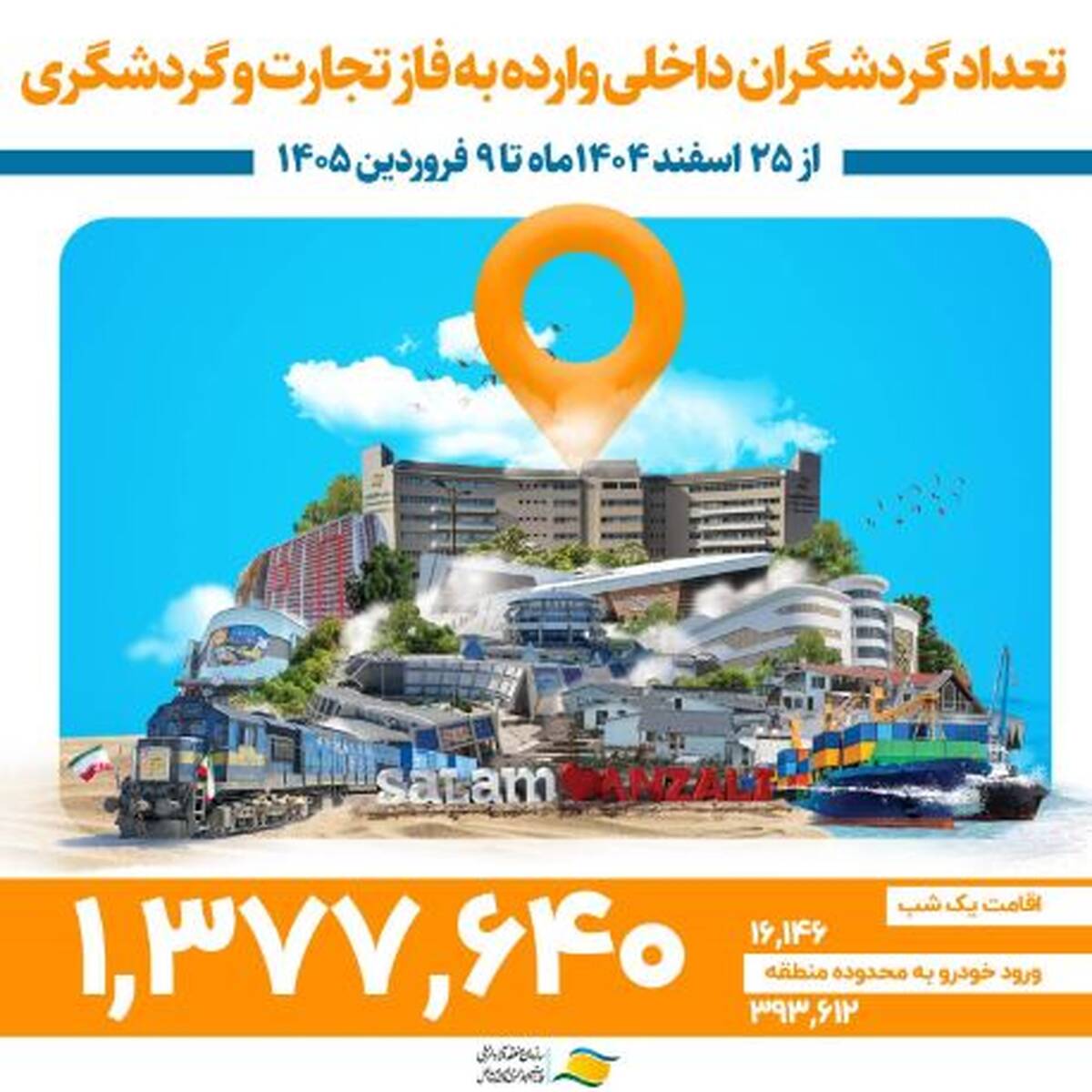 منطقه آزاد انزلی میزبان بیش از ۱ میلیون و ۳۷۰ هزار گردشگر نوروزی
