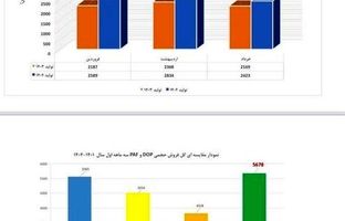 پتروشیمی فارابی با ثبت دو رکورد جدید در تولید و فروش به مجمع می رود