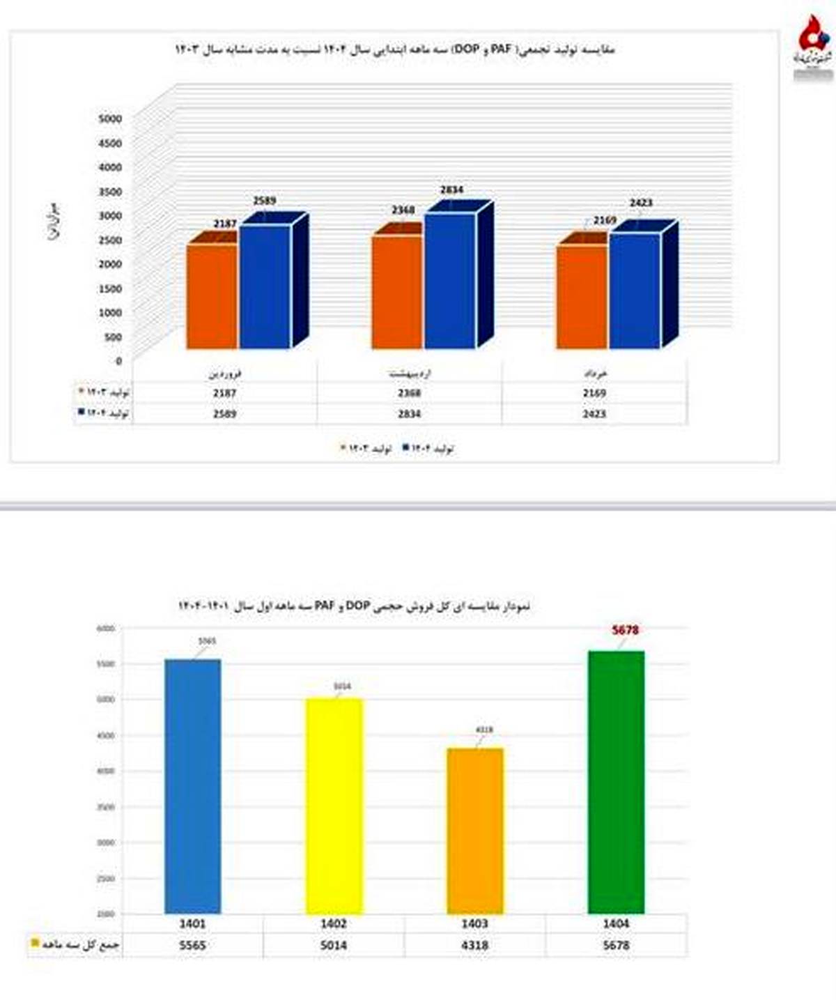 پتروشیمی فارابی با ثبت دو رکورد جدید در تولید و فروش به مجمع می رود