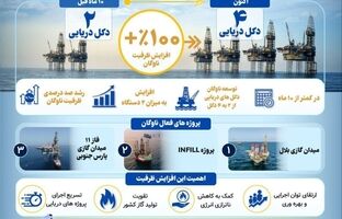  افزایش ۱۰۰ درصدی ظرفیت ناوگان دکل‌های دریایی پتروپارس در کمتر از ۱۰ ماه
