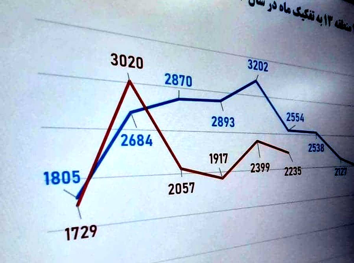 کاهش ۱۶ درصدی پیام‌های مردمی سامانه ۱۳۷ در منطقه ۱۳ تهران