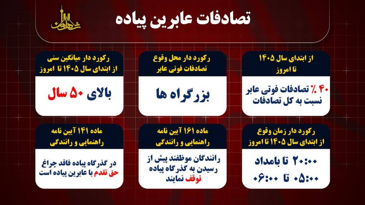 بررسی  وضعیت ترافیک صبحگاهی تهران در روز چهارشنبه ۲۴ تیر ماه ۱۴۰۵/ سرعت ‌و سبقت های غیر مجاز همچنان رتبه دار حوادث تلخ رانندگی در بزرگراه های پایتخت  