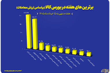 ثبت ارزش ۱۵ همتی بازار مالی و مشتقه بورس کالا