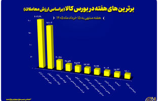 معرفی ۱۰ شرکت برتر بورس کالا در هفته نخست خرداد