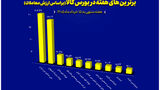 معرفی ۱۰ شرکت برتر بورس کالا در هفته نخست خرداد