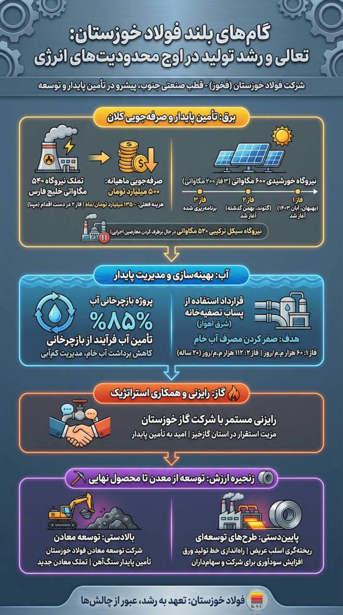 گام های بلند  فولاد خوزستان:تعالی و رشد تولید در اوج محدودیت های انرژی 