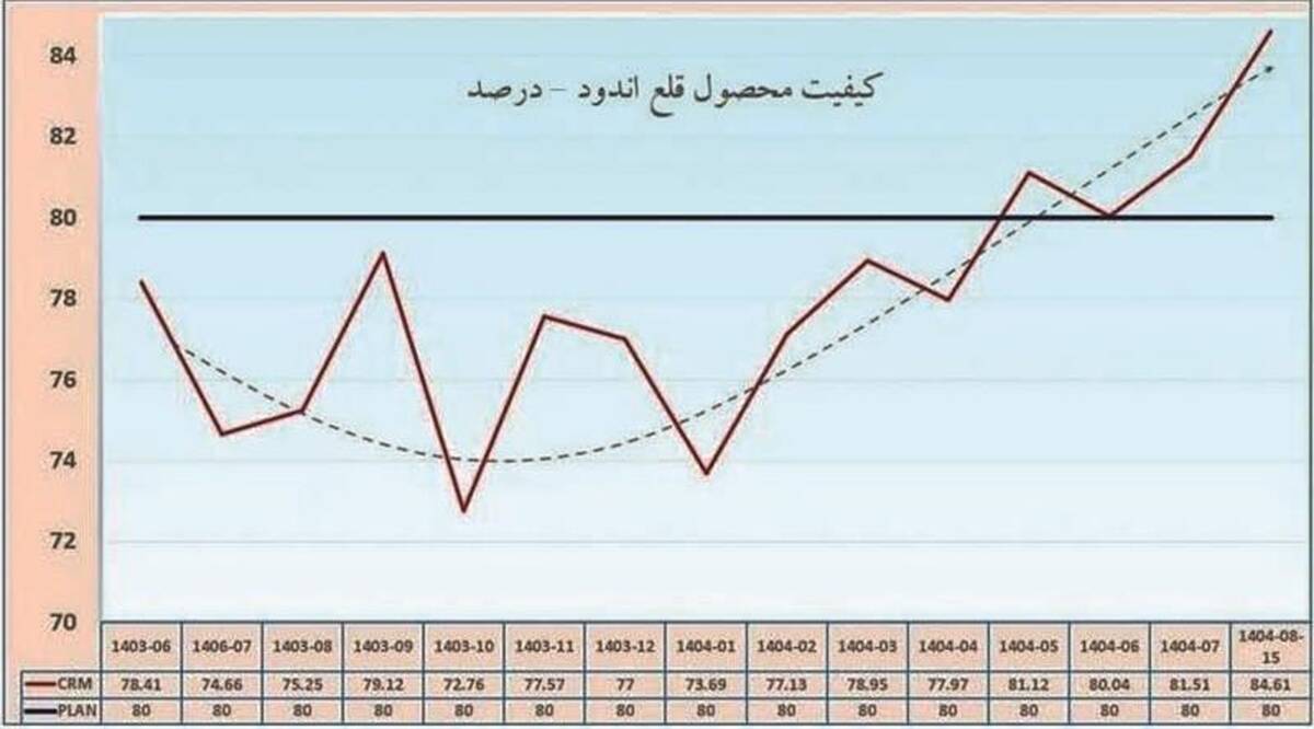 ارتقای کیفیت ورق قلع‌اندود فولاد مبارکه به بالای ۸۰ درصد