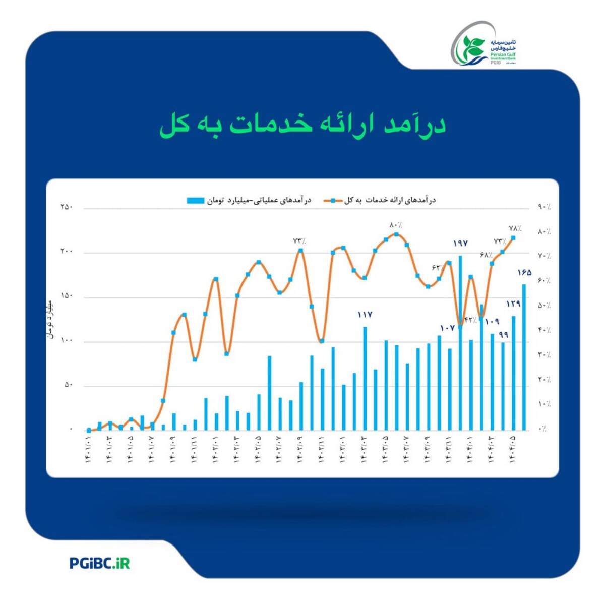 رشد بیش از ۷۰ درصدی درآمد عملیاتی تامین سرمایه خلیج‌فارس