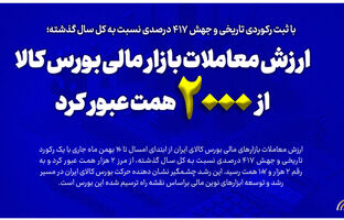 ارزش معاملات بازار مالی بورس کالا از ۲ هزار همت عبور کرد