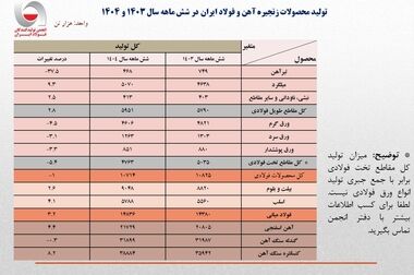 ۱۰ دی ماه، آخرین مهلت تخصیص غرفه در جشنواره و نمایشگاه ملی فولاد