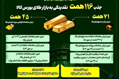 معامله ۱.۳ تن زعفران نگین در بازار آتی بورس کالا