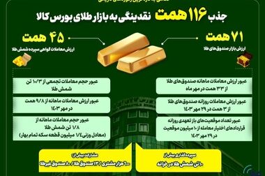 معامله ۳ میلیون و ۳۳۸ هزار تن محصول در بورس کالا