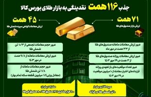 جذب ۱۱۶همت نقدینگی به بازار طلای بورس کالای ایران/ بورس کالا در خط مقدم جذب نقدینگی سرگردان 