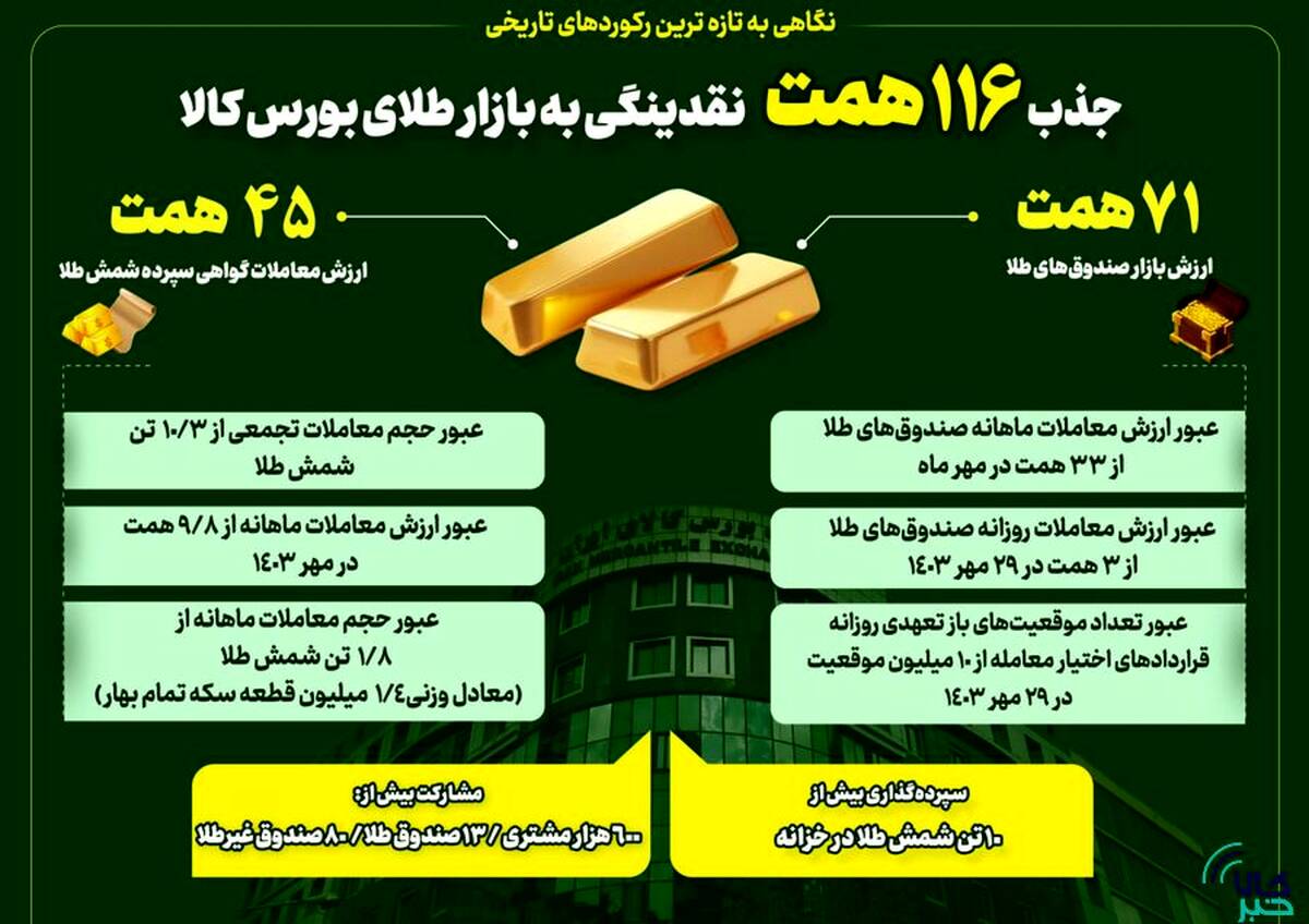 جذب ۱۱۶همت نقدینگی به بازار طلای بورس کالای ایران/ بورس کالا در خط مقدم جذب نقدینگی سرگردان 