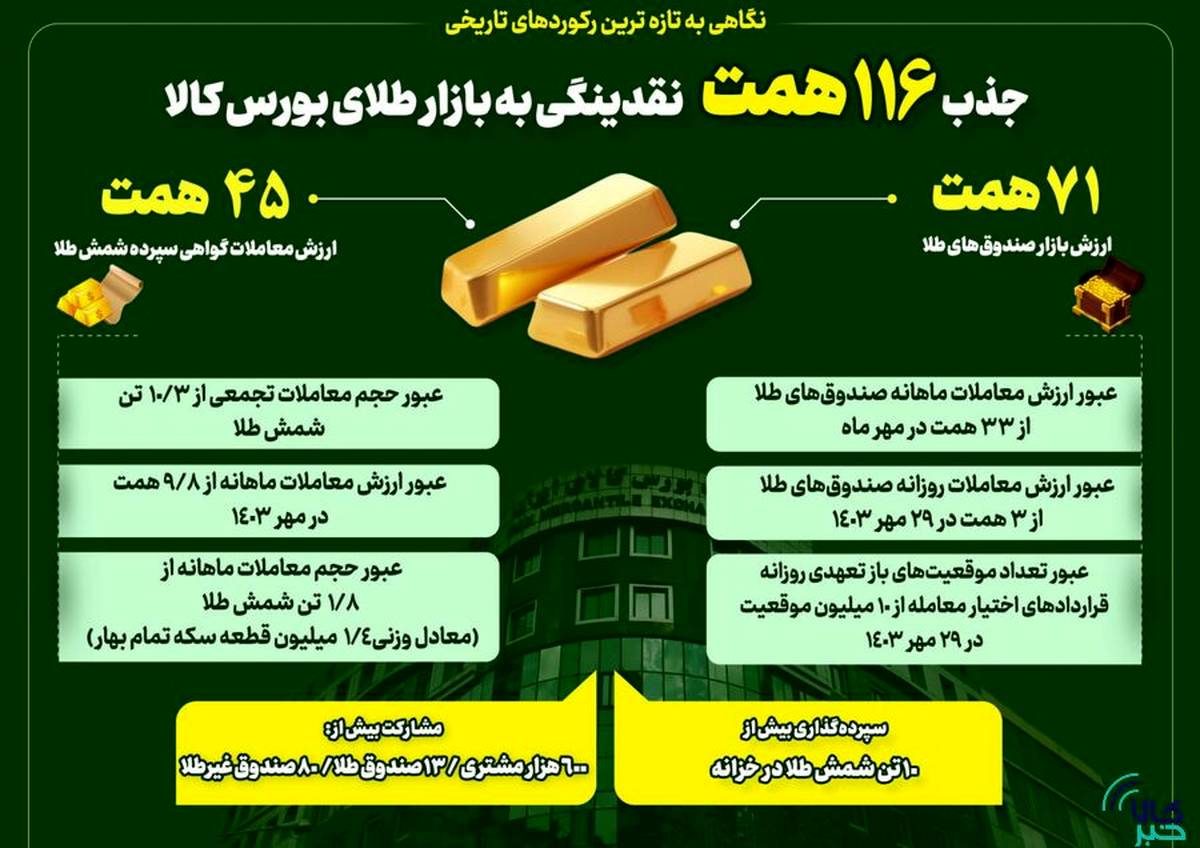 جذب ۱۱۶همت نقدینگی به بازار طلای بورس کالای ایران/ بورس کالا در خط مقدم جذب نقدینگی سرگردان 