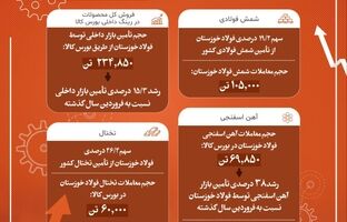  فولاد خوزستان بزرگ ترین تامین کننده فولاد کشور در فروردین ماه ۱۴۰۴