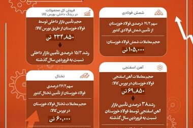 سهم یک درصدی محصولات فولاد خوزستان در تولید ناخالص ملی/ رکوردشکنی ۴۰ ساله با وجود محدودیت های انرژی