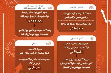 سهم یک درصدی محصولات فولاد خوزستان در تولید ناخالص ملی/ رکوردشکنی ۴۰ ساله با وجود محدودیت های انرژی