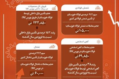  فولاد خوزستان، بزرگ‌ترین صادرکننده فولاد ایران/ صادرات ۵.۸ میلیون تن فولاد به ۲۸ کشور دنیا در ۴ سال اخیر