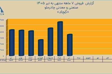 چادرملو ترمز مصرف انرژی را کشید/ درآمد را بالا برد