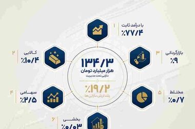 سود تیرماه 1405 صندوق «گنجینه زرین شهر» واریز شد