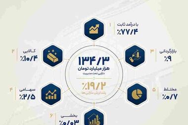سود تیرماه 1405 صندوق «گنجینه زرین شهر» واریز شد