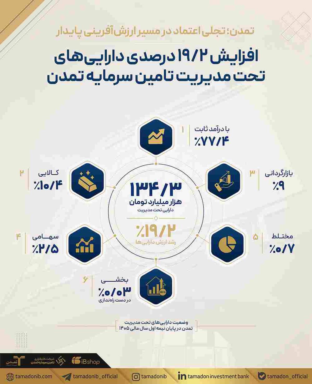 افزایش ۱۹.۲درصدی دارایی‌های تحت مدیریت تامین سرمایه تمدن