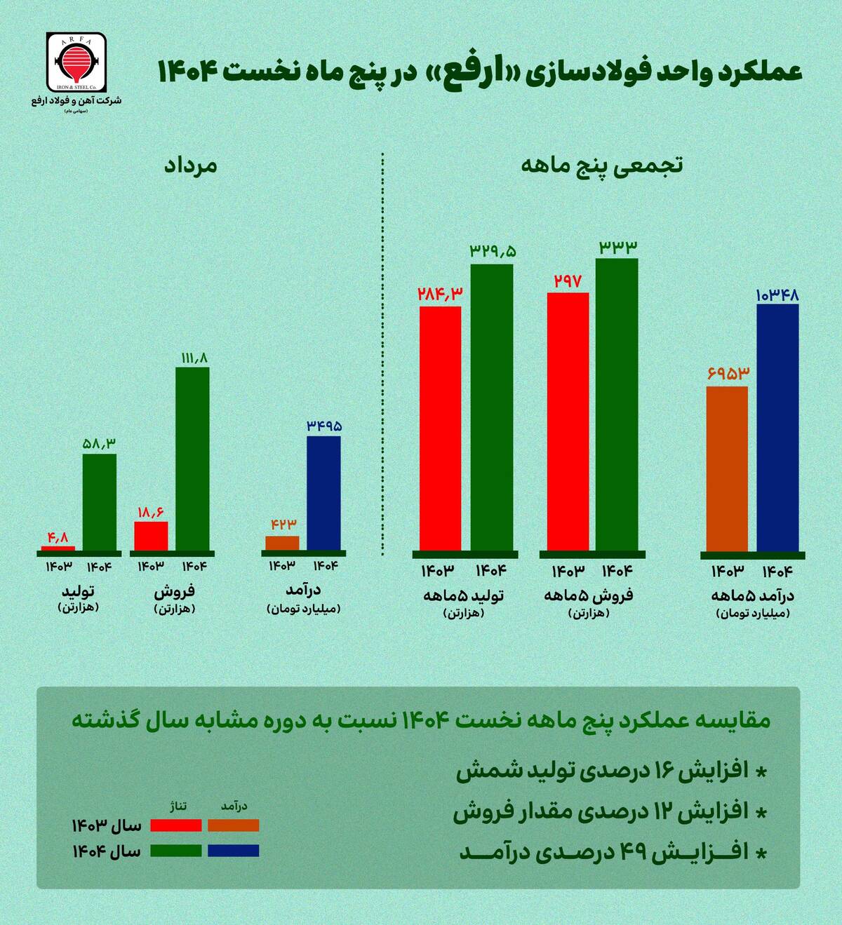 بررسی عملکرد پنج‌ماهه ارفع؛ رشد ۱۶ درصدی تولید و افزایش ۴۹ درصدی درآمد «ارفع»