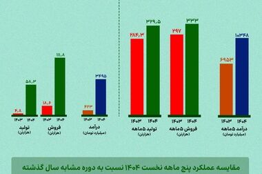 جهش ۵۱ درصدی درآمد تجمیعی ارفع از ابتدای سال