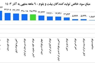 فولاد کاوه، فروردین را با ثبت رکورد آهن اسفنجی بدرقه کرد