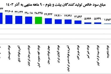 فولاد کاوه، فروردین را با ثبت رکورد آهن اسفنجی بدرقه کرد