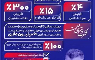 نگاهی به مهم‌ترین اقدامات و دستاوردهای پتروشیمی پردیس در سال مالی ۱۴۰۳